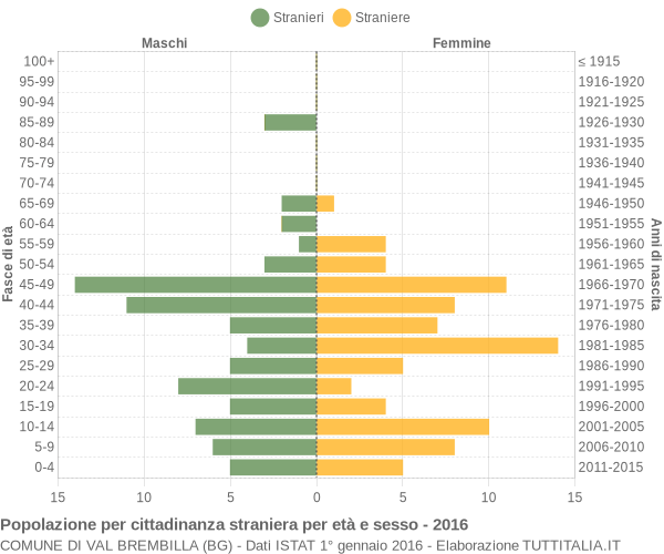 Grafico cittadini stranieri - Val Brembilla 2016