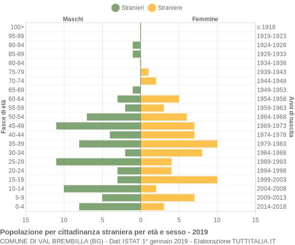 Grafico cittadini stranieri - Val Brembilla 2019