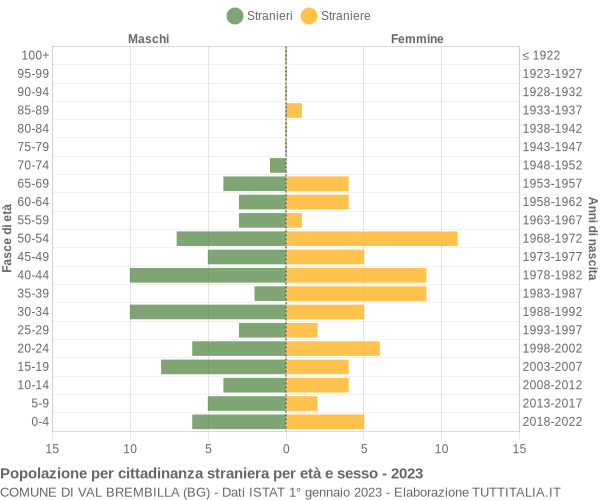 Grafico cittadini stranieri - Val Brembilla 2023