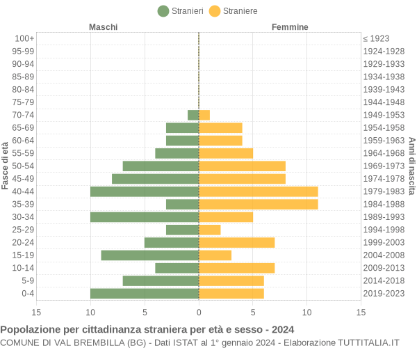 Grafico cittadini stranieri - Val Brembilla 2024