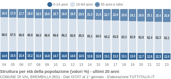 Grafico struttura della popolazione Comune di Val Brembilla (BG)