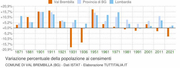 Grafico variazione percentuale della popolazione Comune di Val Brembilla (BG)