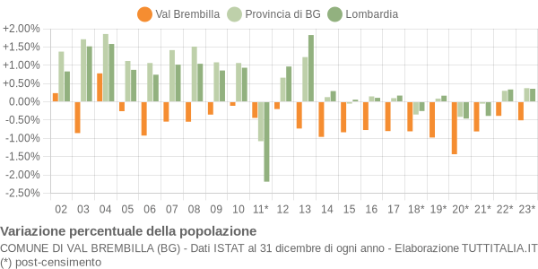 Variazione percentuale della popolazione Comune di Val Brembilla (BG)