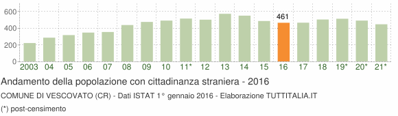 Grafico andamento popolazione stranieri Comune di Vescovato (CR)