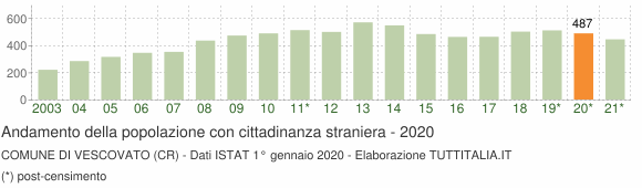 Grafico andamento popolazione stranieri Comune di Vescovato (CR)