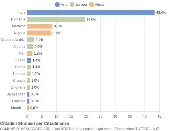 Grafico cittadinanza stranieri - Vescovato 2019