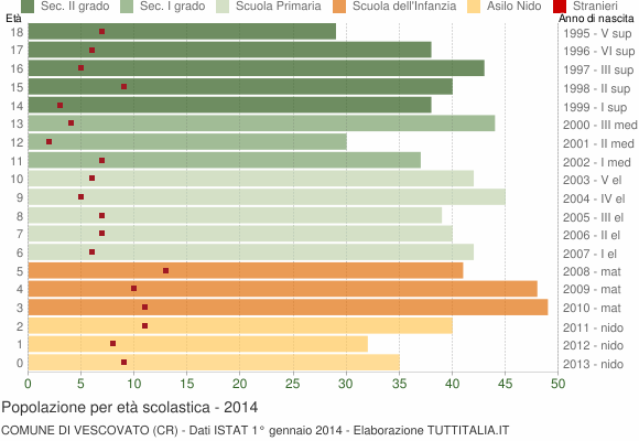Grafico Popolazione in età scolastica - Vescovato 2014
