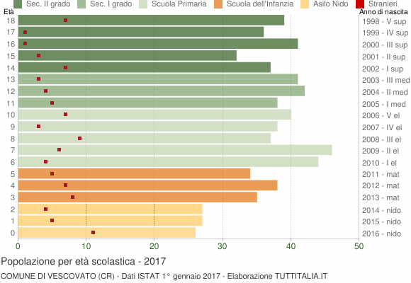 Grafico Popolazione in età scolastica - Vescovato 2017