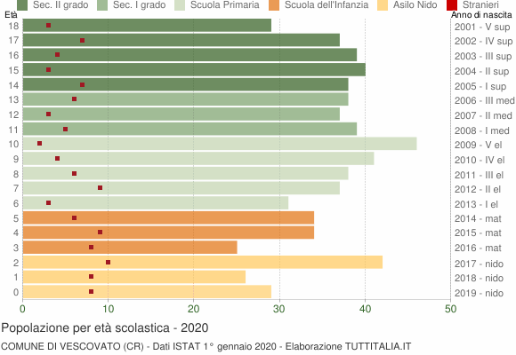 Grafico Popolazione in età scolastica - Vescovato 2020