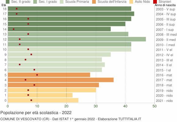 Grafico Popolazione in età scolastica - Vescovato 2022