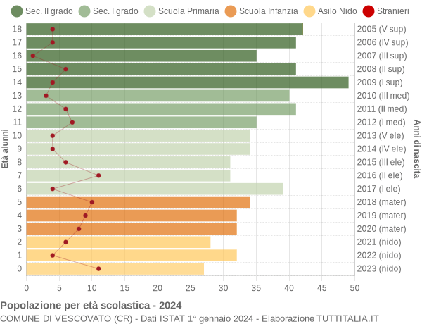 Grafico Popolazione in età scolastica - Vescovato 2024