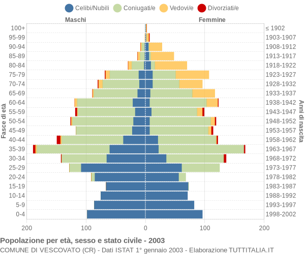 Grafico Popolazione per età, sesso e stato civile Comune di Vescovato (CR)