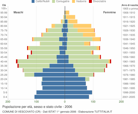 Grafico Popolazione per età, sesso e stato civile Comune di Vescovato (CR)