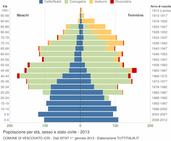Grafico Popolazione per età, sesso e stato civile Comune di Vescovato (CR)