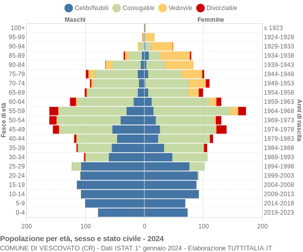 Grafico Popolazione per età, sesso e stato civile Comune di Vescovato (CR)