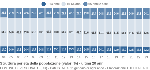 Grafico struttura della popolazione Comune di Vescovato (CR)