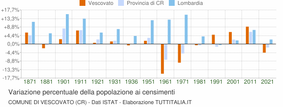 Grafico variazione percentuale della popolazione Comune di Vescovato (CR)