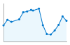 Grafico andamento storico popolazione Comune di Vescovato (CR)