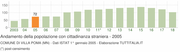 Grafico andamento popolazione stranieri Comune di Villa Poma (MN)