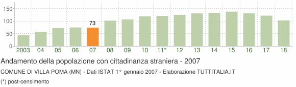 Grafico andamento popolazione stranieri Comune di Villa Poma (MN)