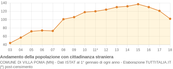 Andamento popolazione stranieri Comune di Villa Poma (MN)