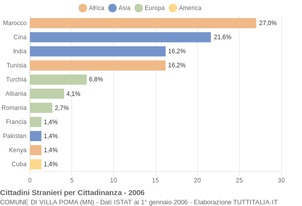 Grafico cittadinanza stranieri - Villa Poma 2006
