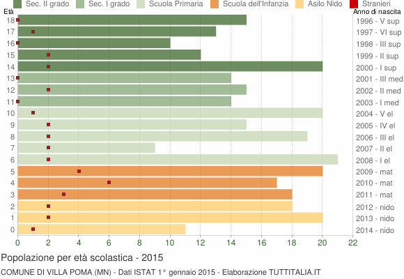 Grafico Popolazione in età scolastica - Villa Poma 2015