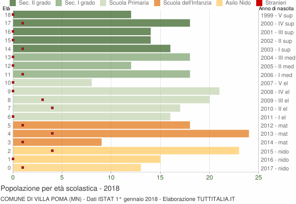 Grafico Popolazione in età scolastica - Villa Poma 2018