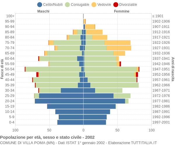 Grafico Popolazione per età, sesso e stato civile Comune di Villa Poma (MN)