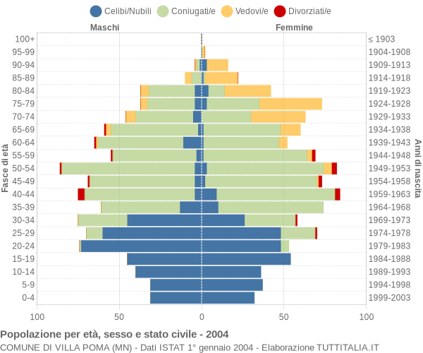 Grafico Popolazione per età, sesso e stato civile Comune di Villa Poma (MN)