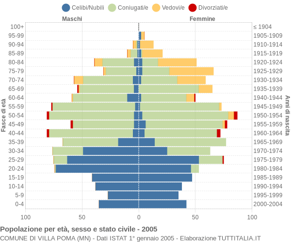 Grafico Popolazione per età, sesso e stato civile Comune di Villa Poma (MN)