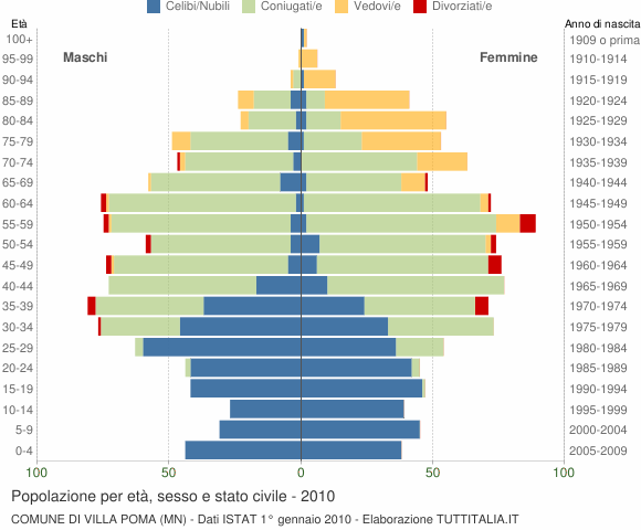 Grafico Popolazione per età, sesso e stato civile Comune di Villa Poma (MN)