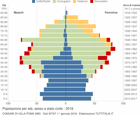 Grafico Popolazione per età, sesso e stato civile Comune di Villa Poma (MN)
