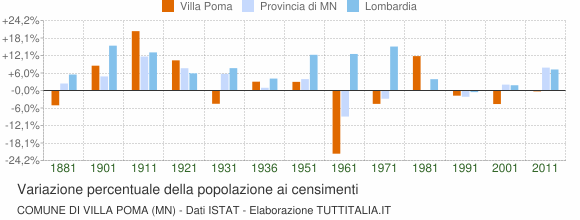 Grafico variazione percentuale della popolazione Comune di Villa Poma (MN)