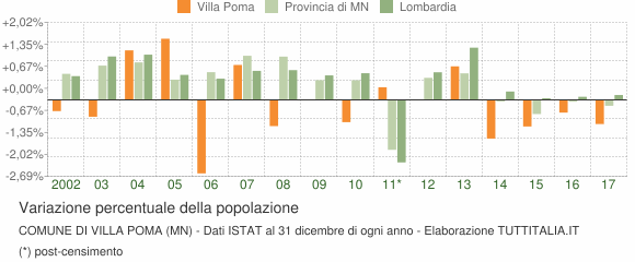 Variazione percentuale della popolazione Comune di Villa Poma (MN)