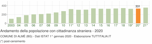 Grafico andamento popolazione stranieri Comune di Almè (BG)