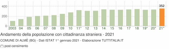 Grafico andamento popolazione stranieri Comune di Almè (BG)