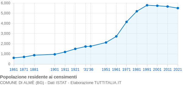 Grafico andamento storico popolazione Comune di Almè (BG)