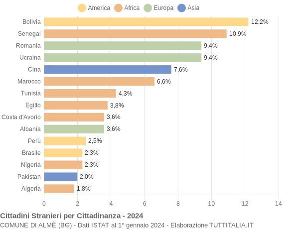 Grafico cittadinanza stranieri - Almè 2024