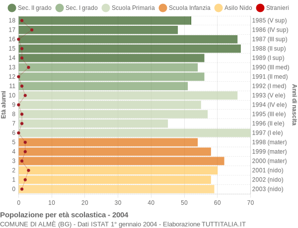 Grafico Popolazione in età scolastica - Almè 2004