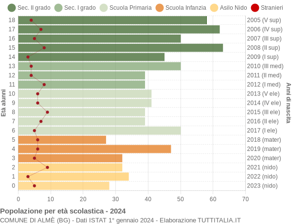 Grafico Popolazione in età scolastica - Almè 2024