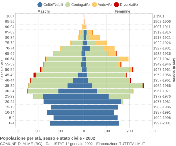 Grafico Popolazione per età, sesso e stato civile Comune di Almè (BG)