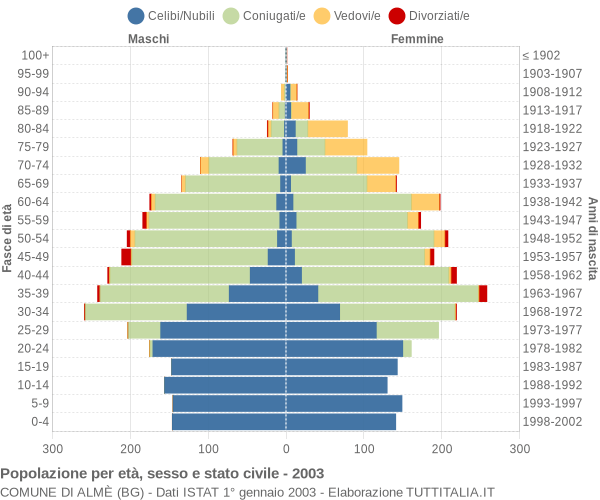 Grafico Popolazione per età, sesso e stato civile Comune di Almè (BG)