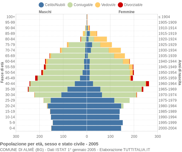 Grafico Popolazione per età, sesso e stato civile Comune di Almè (BG)