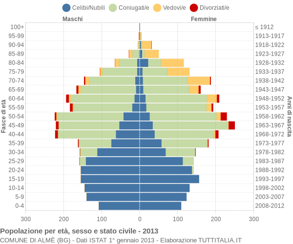 Grafico Popolazione per età, sesso e stato civile Comune di Almè (BG)