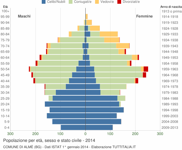 Grafico Popolazione per età, sesso e stato civile Comune di Almè (BG)
