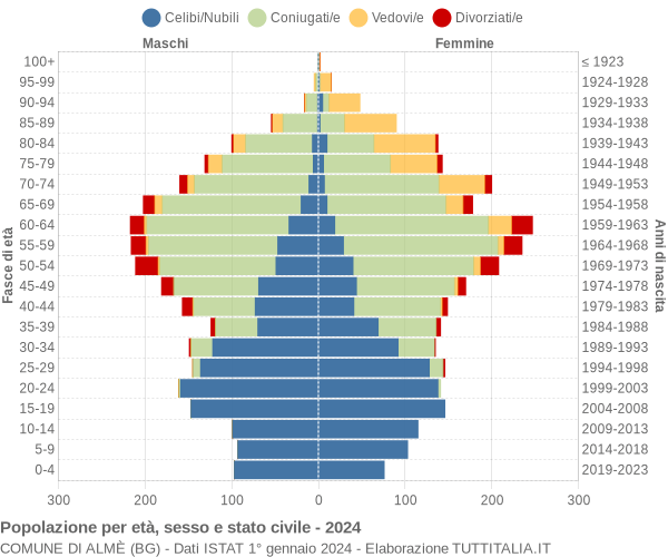 Grafico Popolazione per età, sesso e stato civile Comune di Almè (BG)