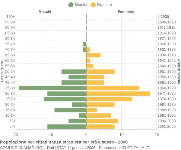 Grafico cittadini stranieri - Almè 2006