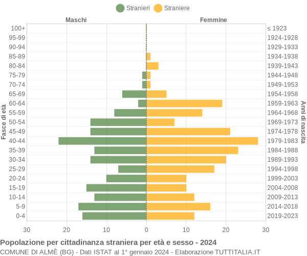 Grafico cittadini stranieri - Almè 2024