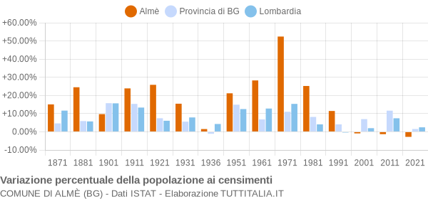 Grafico variazione percentuale della popolazione Comune di Almè (BG)